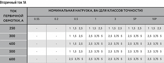 Трансформатор тока MAK-ru-62/40-600/1-1-5