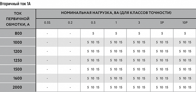 Трансформатор тока MAK-ru-104/80-1500/1-0,5-15