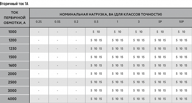 Трансформатор тока MAK-ru-166/125-1600/1-5P-5