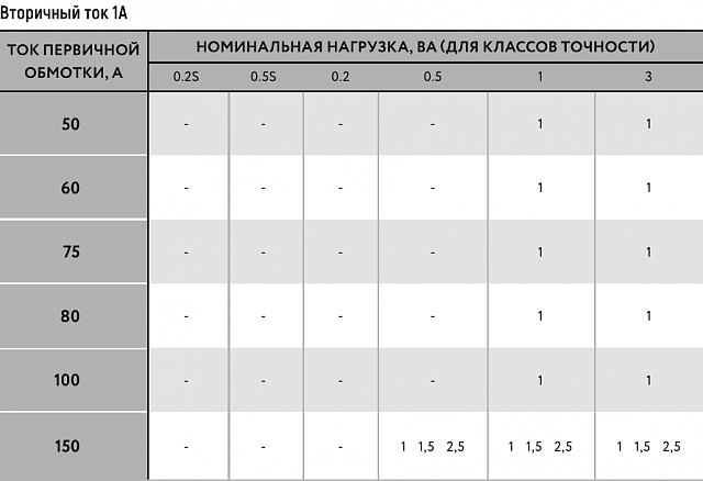 Трансформатор тока MAK-ru-45/14-100/1-1-1