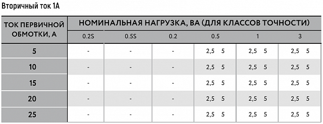 Трансформатор тока MAK-ru-62/WS-20/1-1-1,5