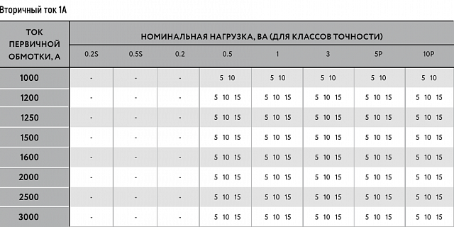 Трансформатор тока MAK-ru-140/100-1600/1-0,5-15