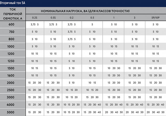 Трансформатор тока MAK-ru 166/125-5000/5-0,5