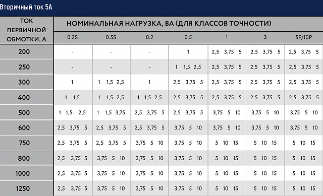 Трансформатор тока MAK-ru 74/50-1000/5-0,5