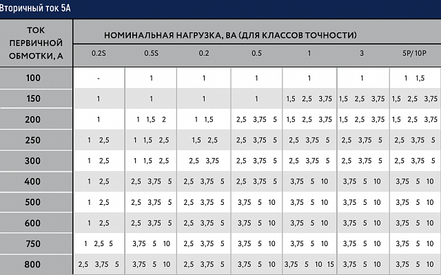 Трансформатор тока MAK-ru 62/30-250/5-1
