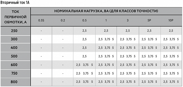 Трансформатор тока MAK-ru-74/50-300/1-1-5