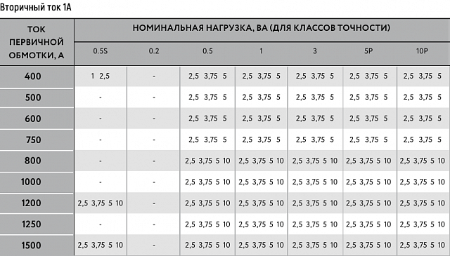 Трансформатор тока MAK-ru-86/60-1500/1-1-10